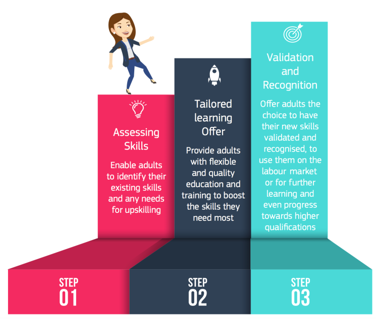 Graphic showing person progressing up steps. Step 1 Assessing Skills. Enable adults to identify their existing skills and any needs for upskilling. Step 2. Tailored learning offer. Provide adults with flexible and quality education and training to boost the skills they need most. Step 3. Validation and recognition. Offer adults the choice to have their new skills validated and recognised, to use them on the labour market or for further learning and even progress towards higher qualifications. 